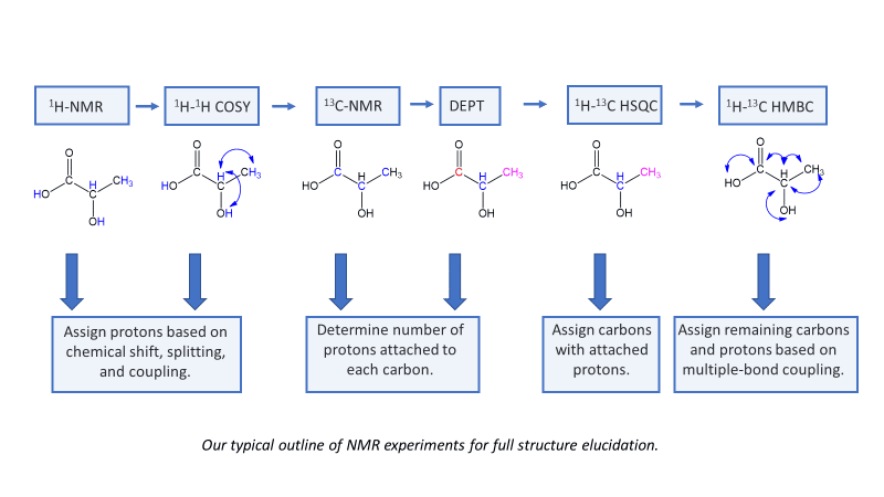 Typical Outline Of NMR Experiments For Structure Elucidation
