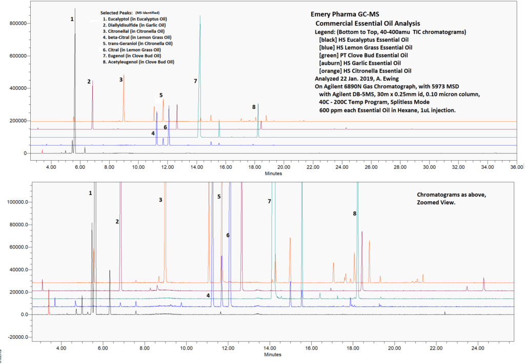 Gas Chromatography Mass Spectrometry (GC-MS) Analysis - Emery Pharma