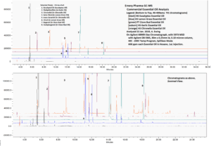 Gas Chromatography Mass Spectrometry (GC-MS) Analysis - Emery Pharma