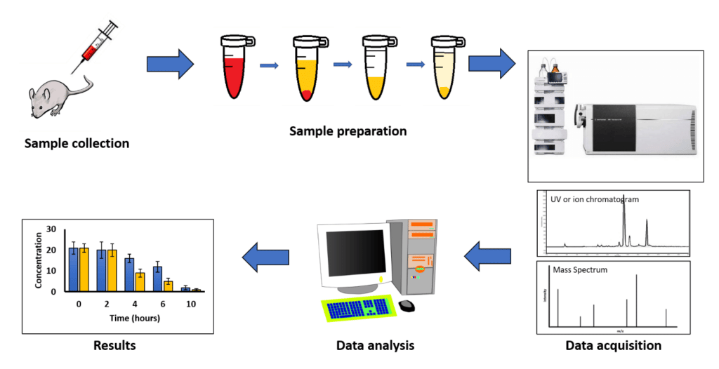 Liquid Chromatography Mass Spectrometry LC MS Analysis Emery Pharma