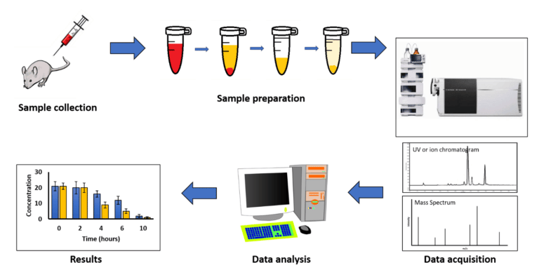 Liquid Chromatography Mass Spectrometry (LC-MS) Analysis - Emery Pharma