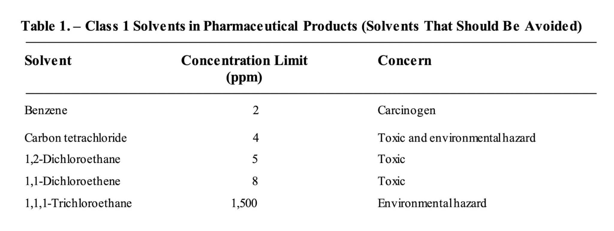 Class 1 Solvents In Pharmaceutical Products