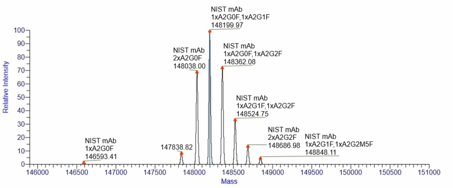 Native Mass Spectrometry (Native-MS) for Aggregate and Charge Variant ...